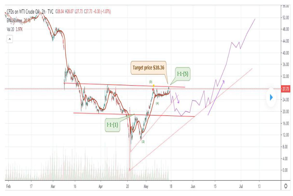 Review - How I Made 2,000,000 USD Trading WTI?