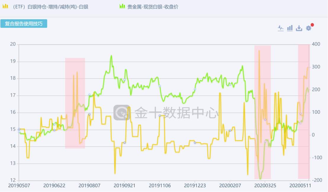 白银持仓爆炸了，接下来就是躺等爆发？