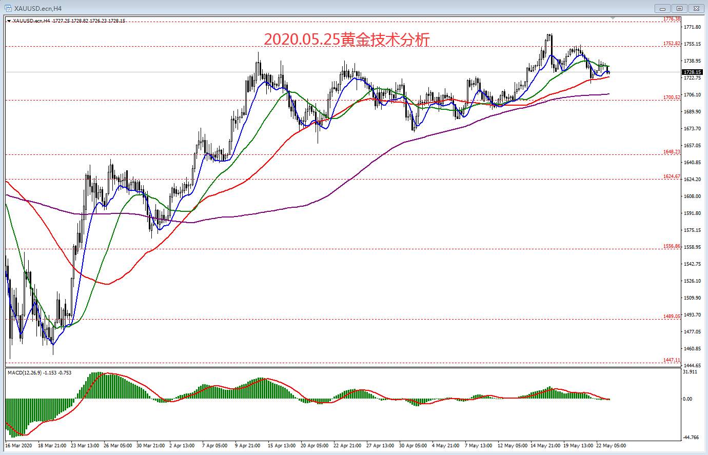 #交易笔记挑战赛第6期#2020.05.25黄金技术分析