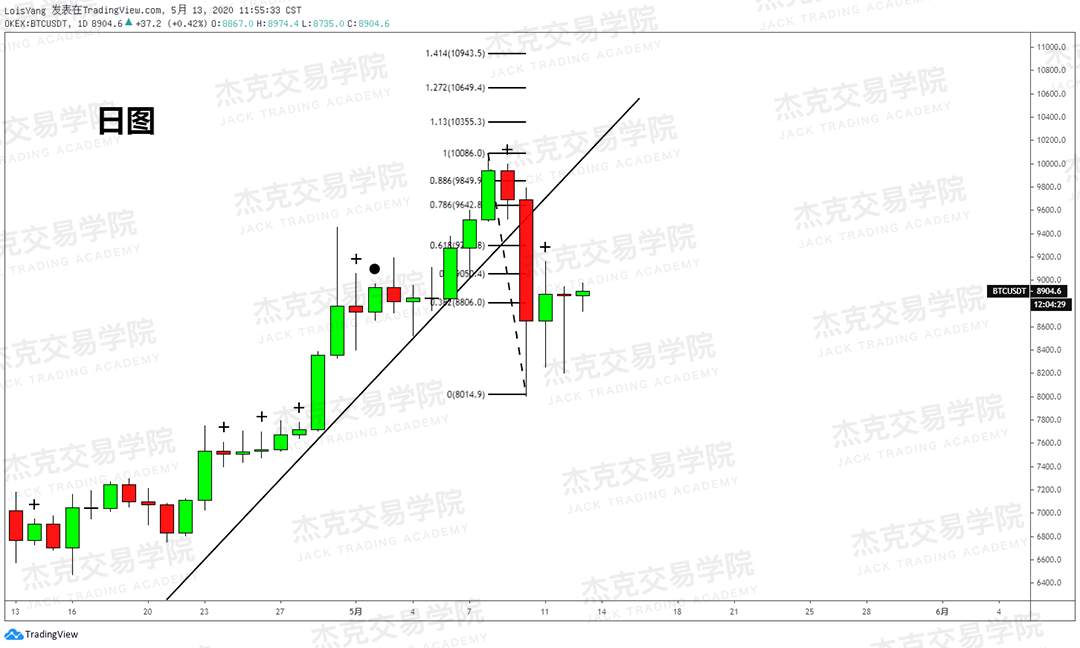[5月13日策略] 黄金/原油/英镑/欧元/美日/澳元/标普/BTC/BCH
