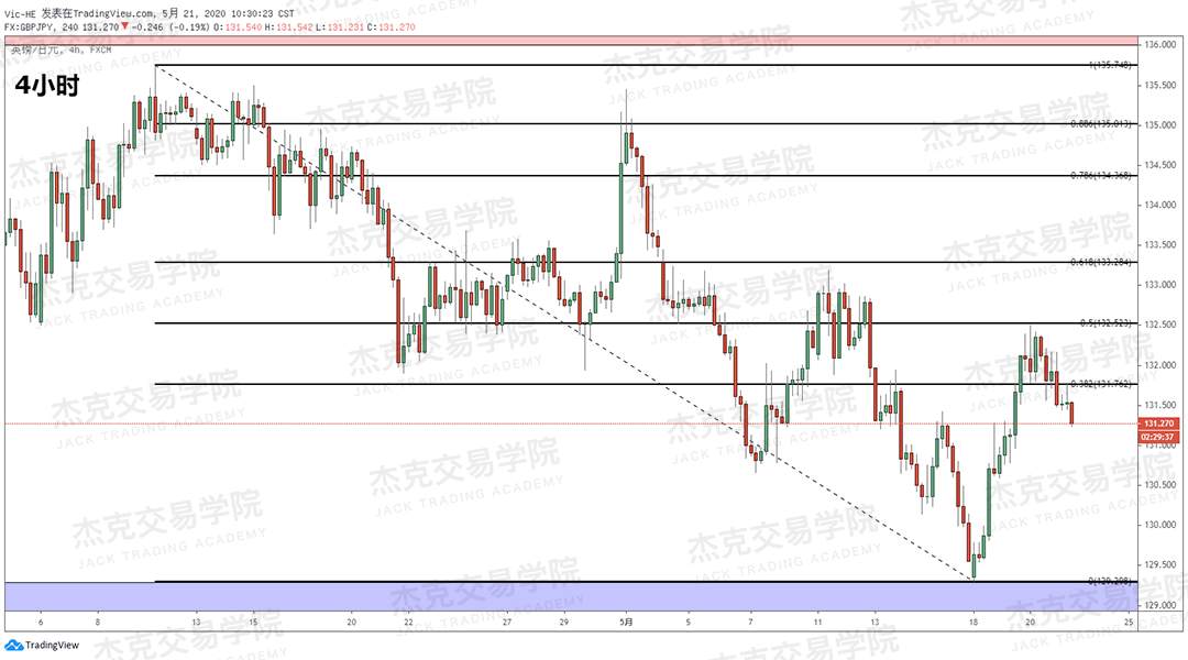 [5月21日策略] 黄金/原油/英镑/欧元/美日/澳元/标普/BTC/BCH