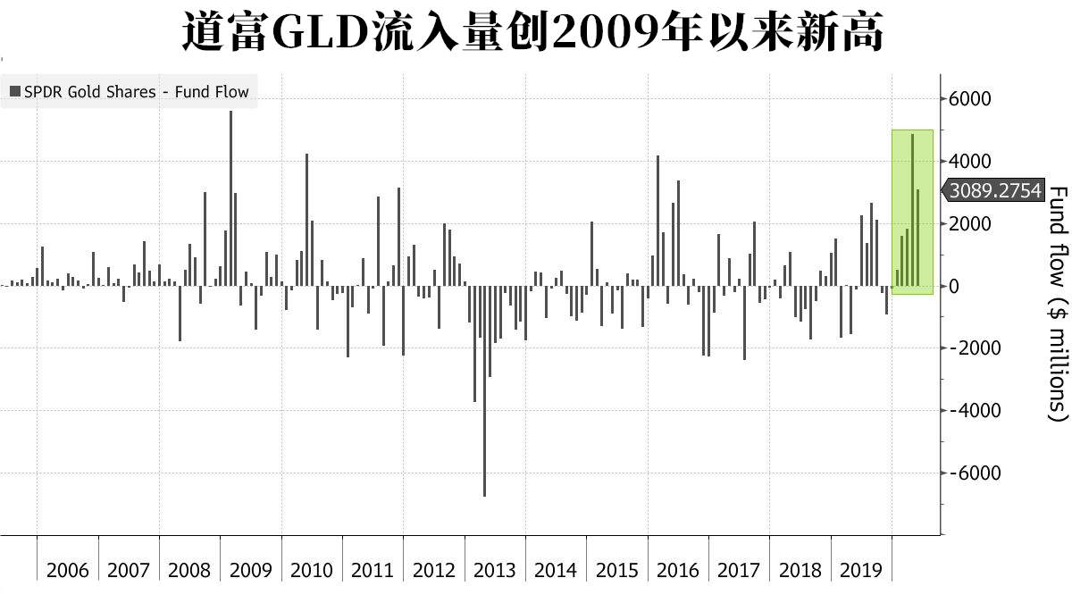 为什么这群投资者买“黄金”不买“原油”？