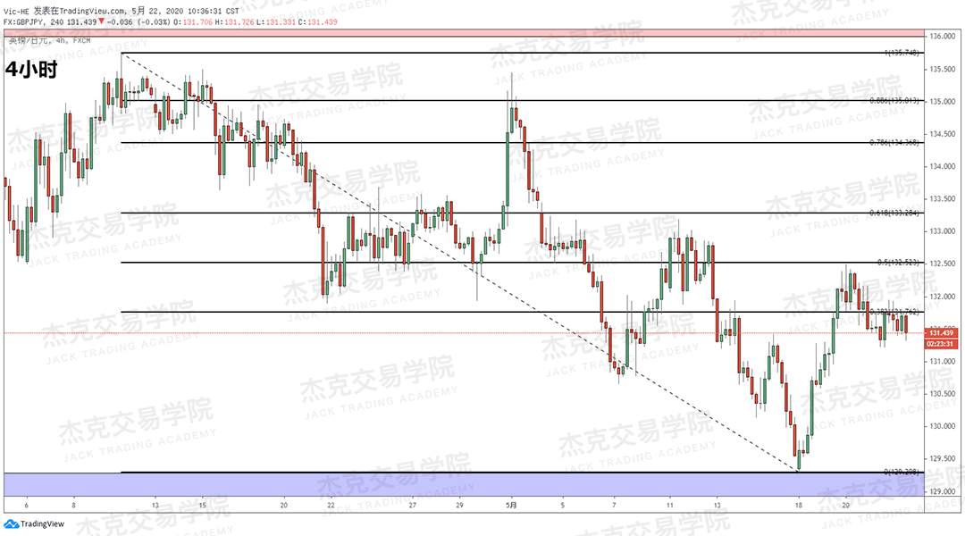 [5月22日策略] 黄金/原油/英镑/欧元/美日/澳元/标普/BTC/BCH