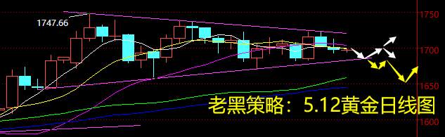 老黑策略：5.12黄金分析策略