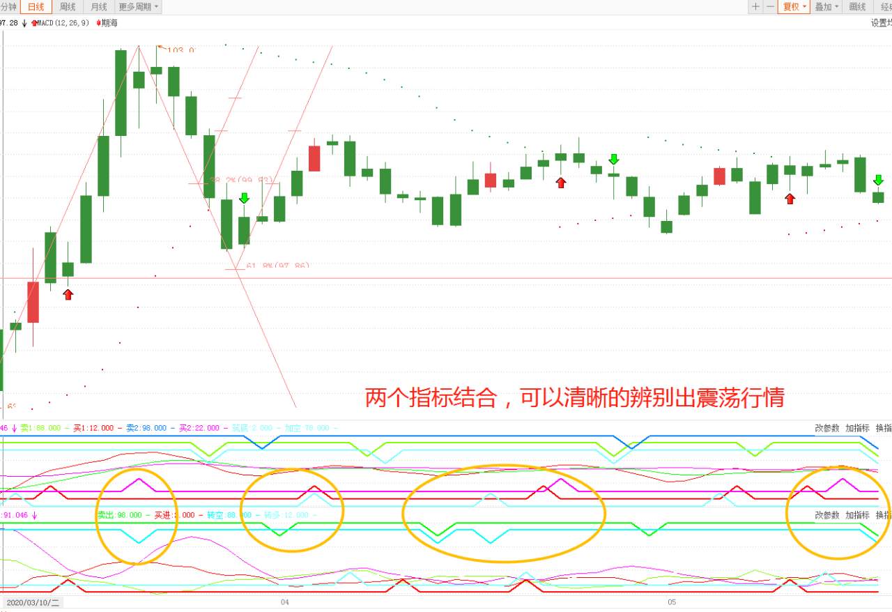 单纯从技术面来预判美元指数走势，准确度高吗？