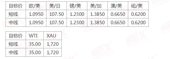 MEXGroup：每日快讯丨风险偏好回升，将继续利好商品货币