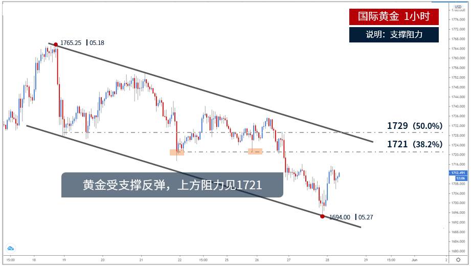 高景堔：5.28昨晚黄金暴跌，今日或将一飞冲天，走势分析及建议