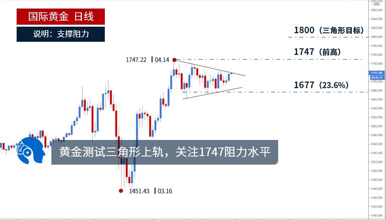 齐鑫韵：5.14初请数据来袭黄金有望突破区间？今天黄金原油操作建议！