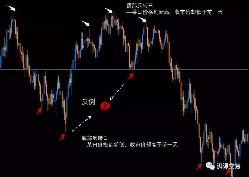 图解交易1.5 〡 反转日&跳空