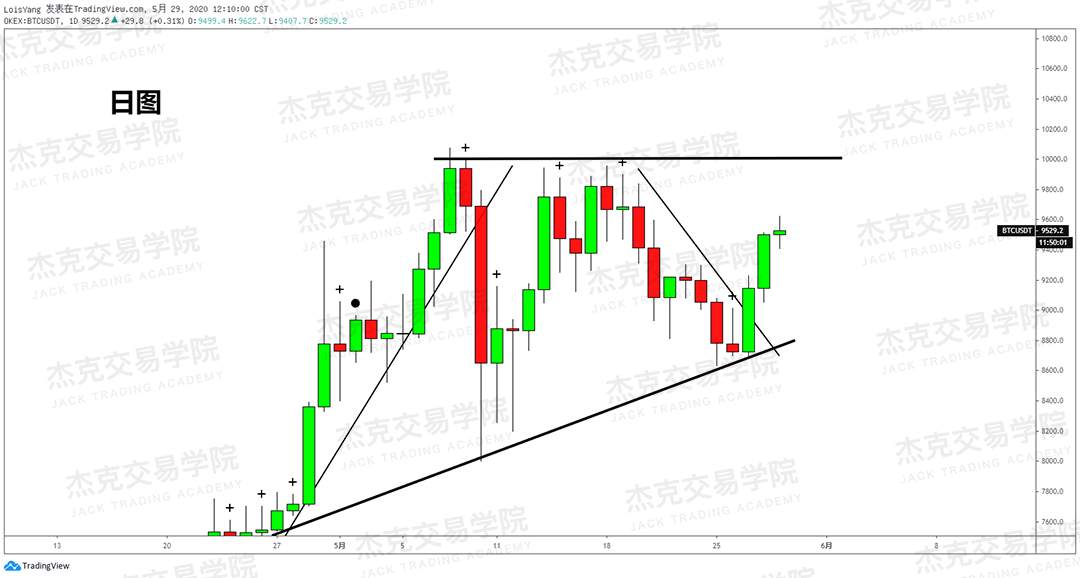 [5月29日策略] 黄金/原油/英镑/欧元/美日/澳元/标普/BTC/BCH