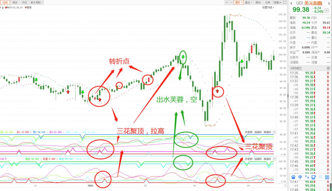 单纯从技术面来预判美元指数走势，准确度高吗？