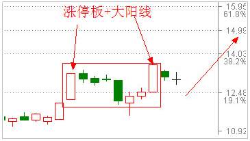 李悦箐：股票涨停双响炮K线图解