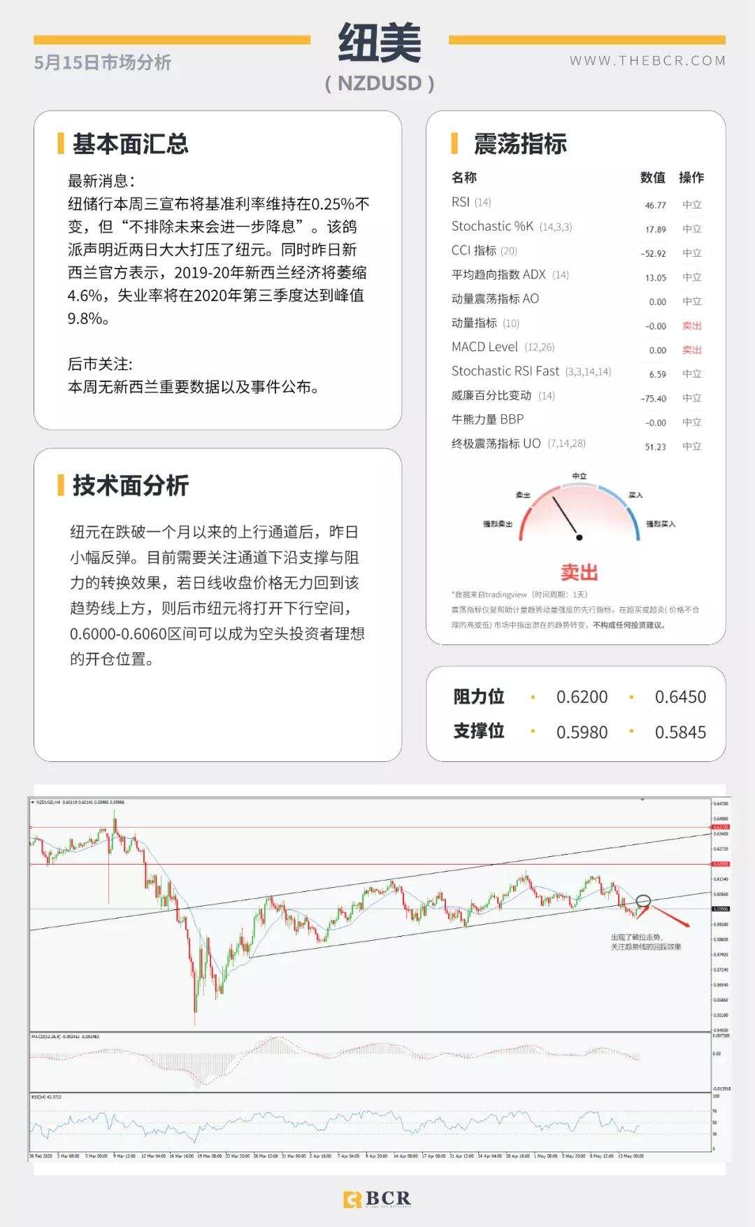 BCR5.15日货币、黄金、原油市场分析