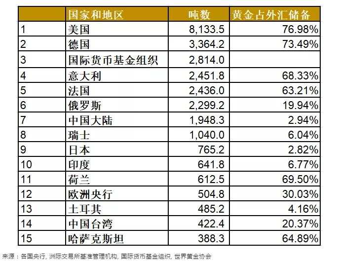 黄金 全球 持仓 疫情 增持 新冠