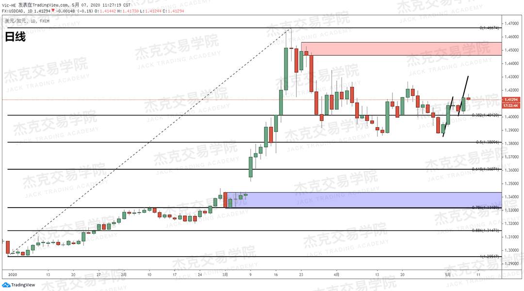 [5月7日策略] 黄金/原油/英镑/欧元/美日/澳元/标普/BTC/BCH