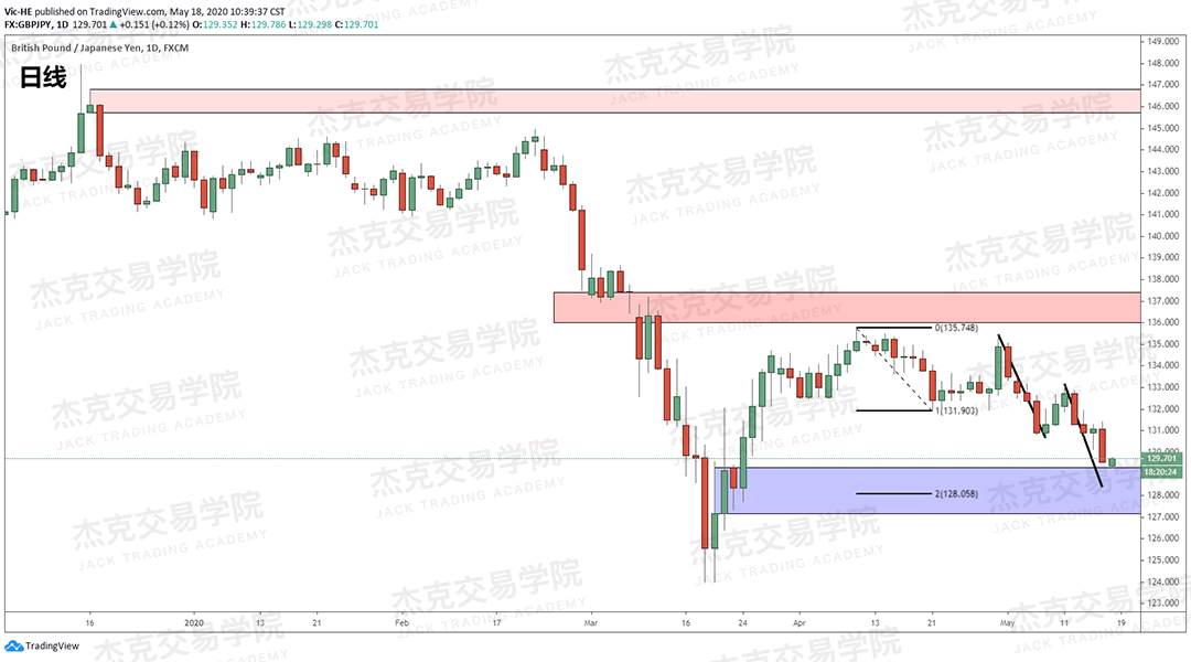 [5月18日策略] 黄金/原油/英镑/欧元/美日/澳元/标普/BTC/BCH