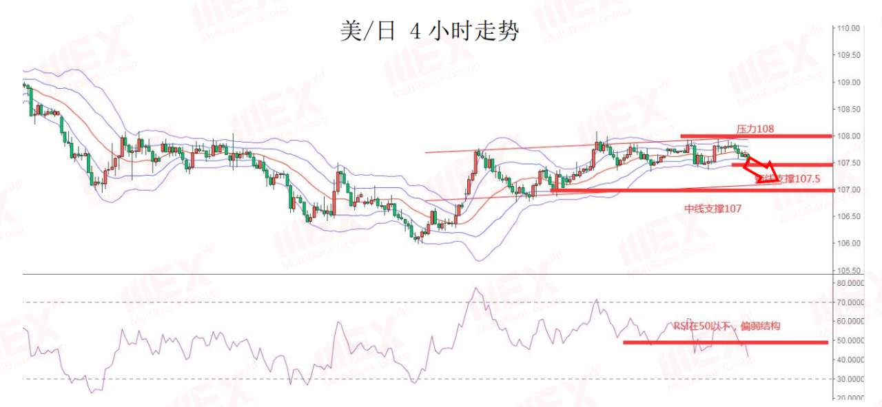 MEXGroup：每日快讯丨欧元创近二个月新高，短期将面临承压