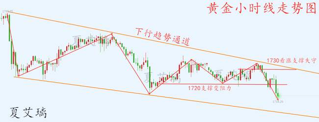 夏艾璃：黄金重现瀑布被套多单无望？今日先看反弹！原油回撤多！
