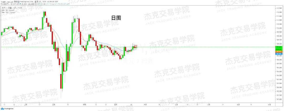 [5月22日策略] 黄金/原油/英镑/欧元/美日/澳元/标普/BTC/BCH
