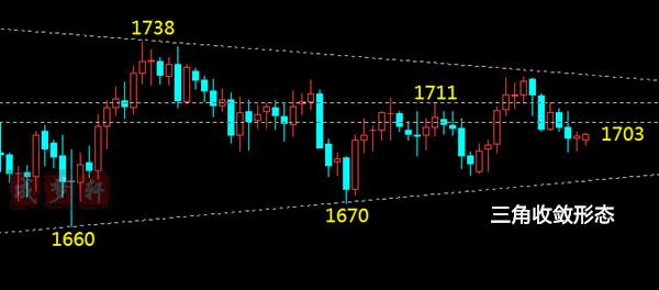 成梦轩：5.12黄金区间震荡1700继续空！午间走势分析操作