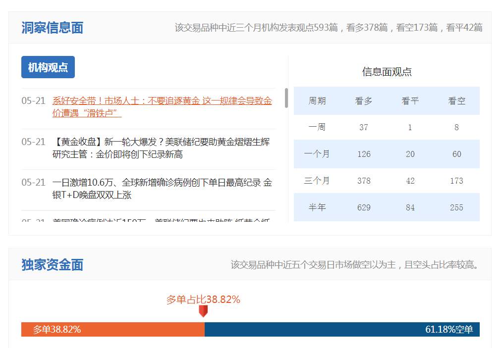 你做多黄金被止损，而我们昨天就预测到黄金下跌