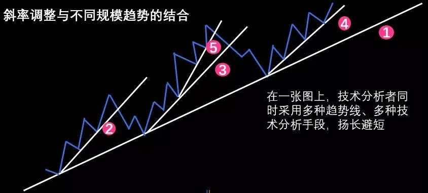 图解交易1.3 〡 趋势的应用（下）