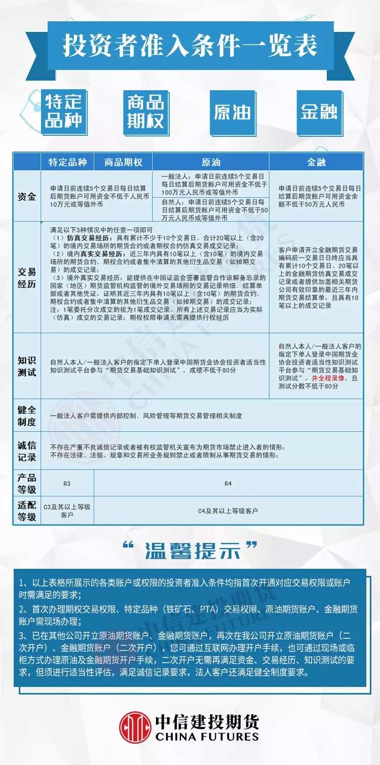 开通特定品种（铁矿石、PTA）、商品期权、原油期货需要验资和交易经历吗