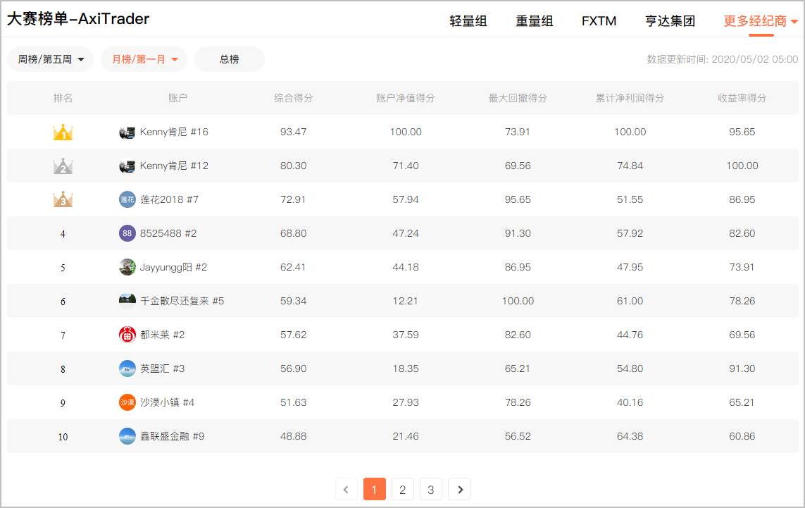 全球职业联赛S6赛季:新晋月榜冠军名单公布!