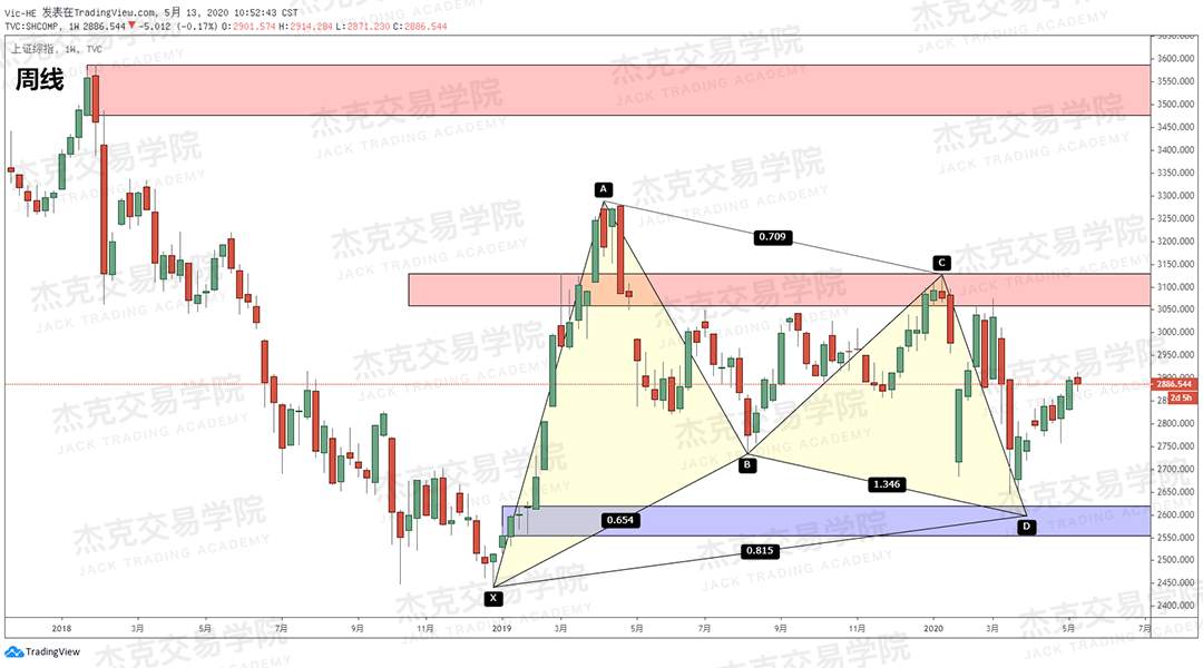 [5月13日策略] 黄金/原油/英镑/欧元/美日/澳元/标普/BTC/BCH