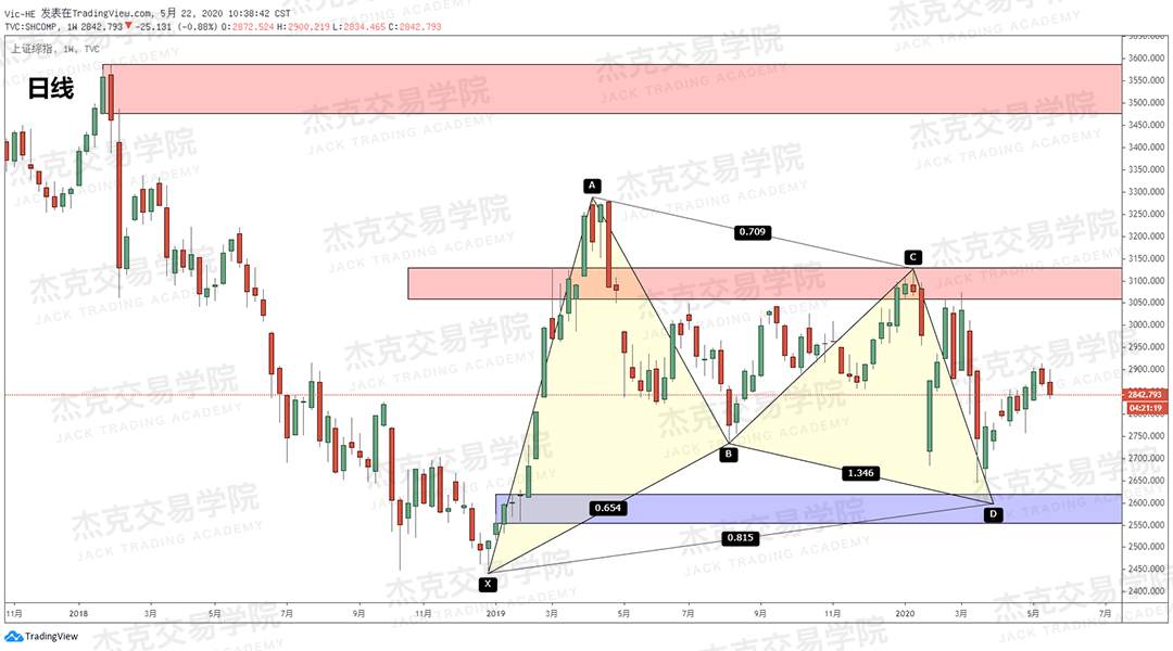 [5月22日策略] 黄金/原油/英镑/欧元/美日/澳元/标普/BTC/BCH