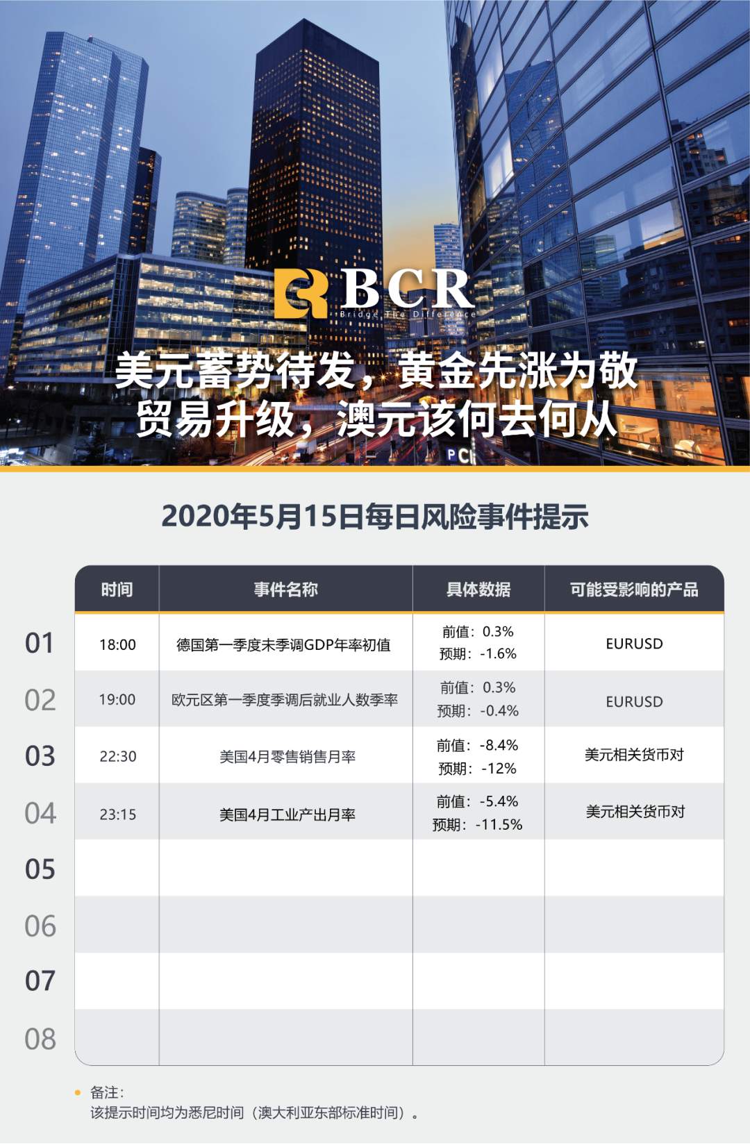 BCR5.15日货币、黄金、原油市场分析