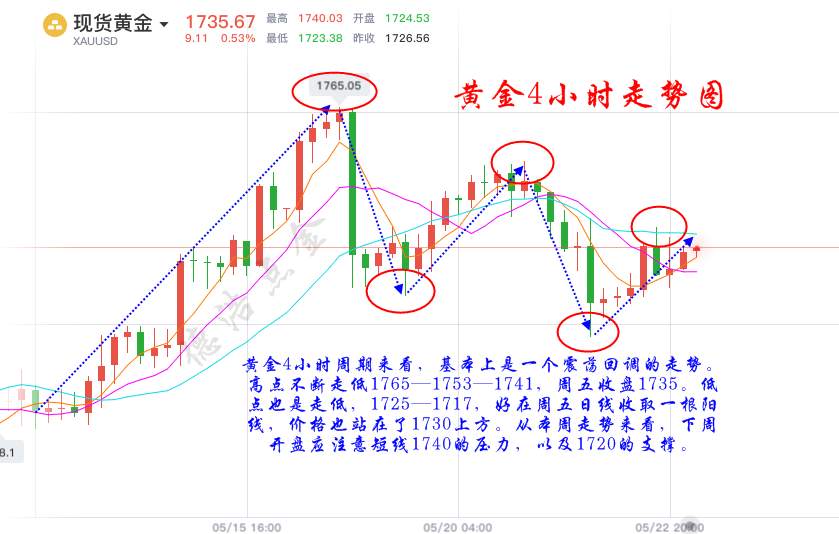 德浩点金：5.23周评黄金趋势看多，3万小资金如何一周翻仓？