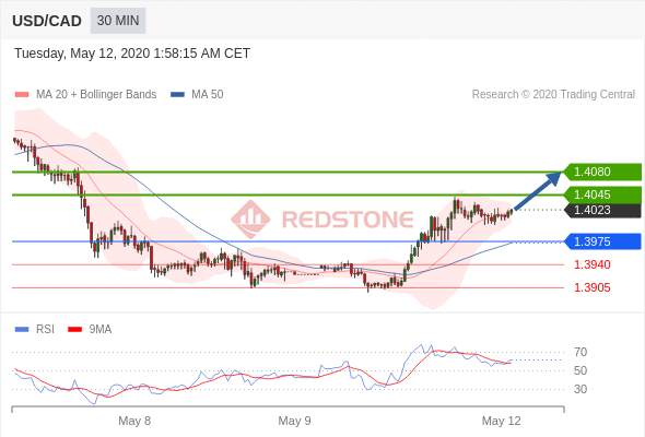 RedstoneFX红石｜5月12日早盘分析