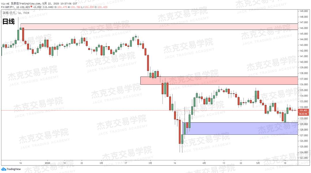 [5月22日策略] 黄金/原油/英镑/欧元/美日/澳元/标普/BTC/BCH
