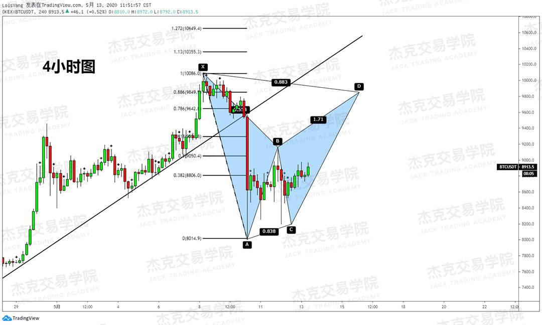 [5月13日策略] 黄金/原油/英镑/欧元/美日/澳元/标普/BTC/BCH