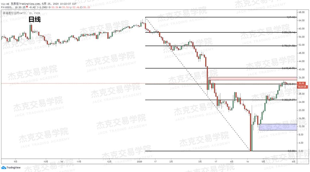 [5月25日策略] 黄金/原油/英镑/欧元/美日/澳元/标普/BTC/BCH