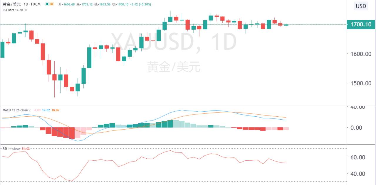百味财经：金价区间徘徊，酝酿上升倾向