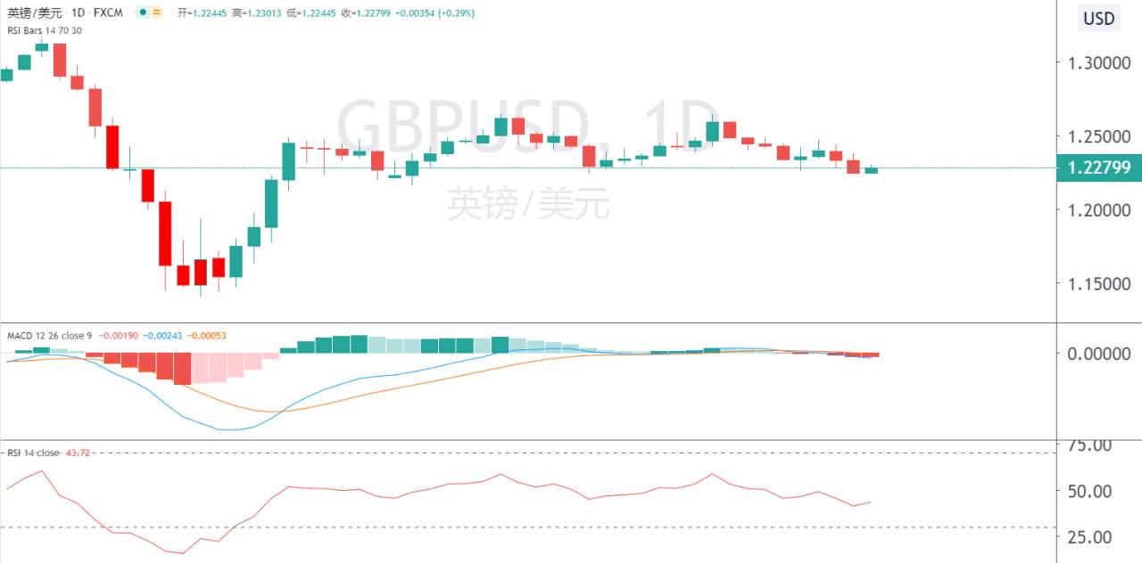 百味财经：英国疫情加剧，影响英镑短期震荡下行