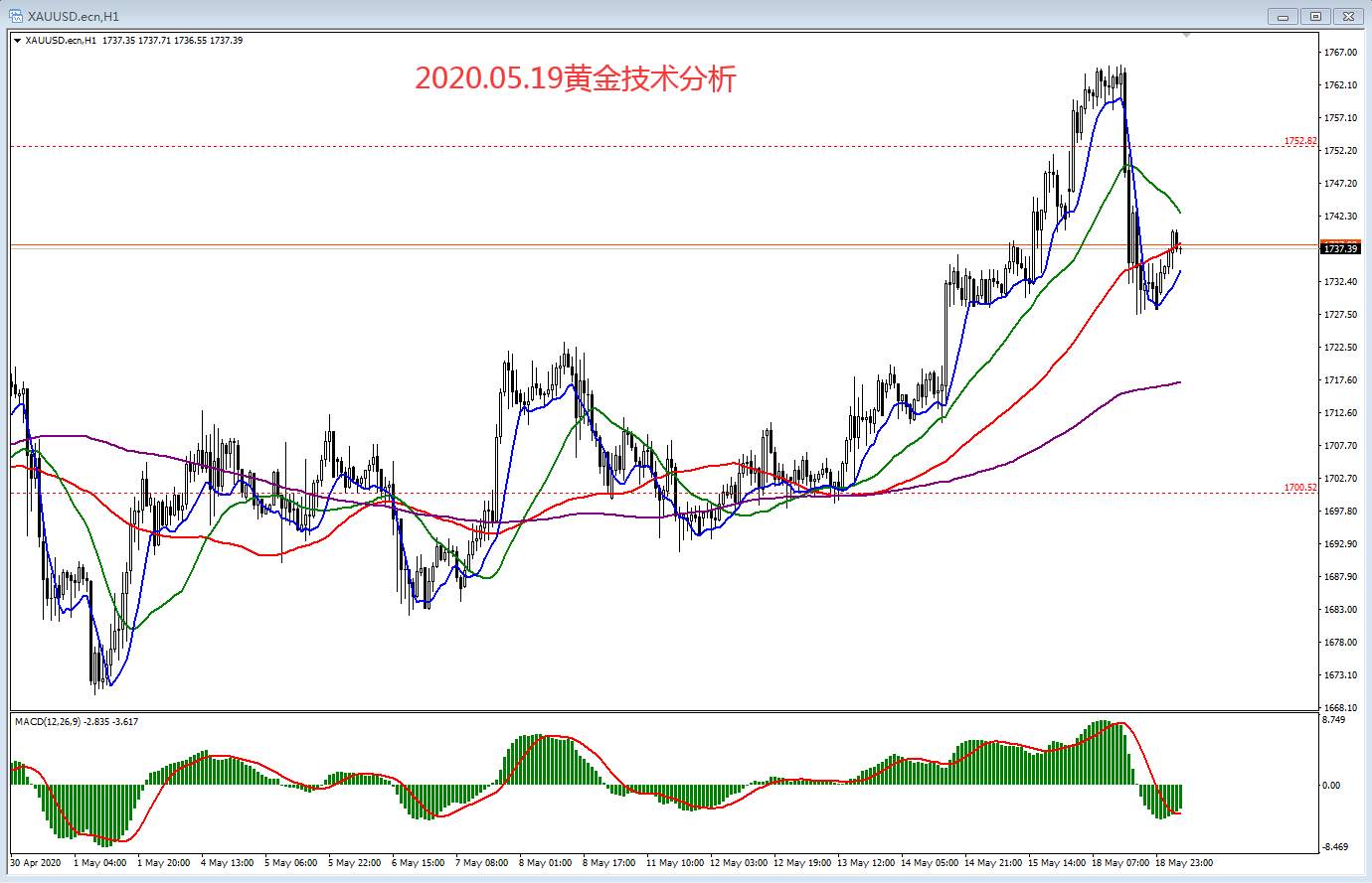 #交易笔记挑战赛第6期#2020.05.19黄金技术分析
