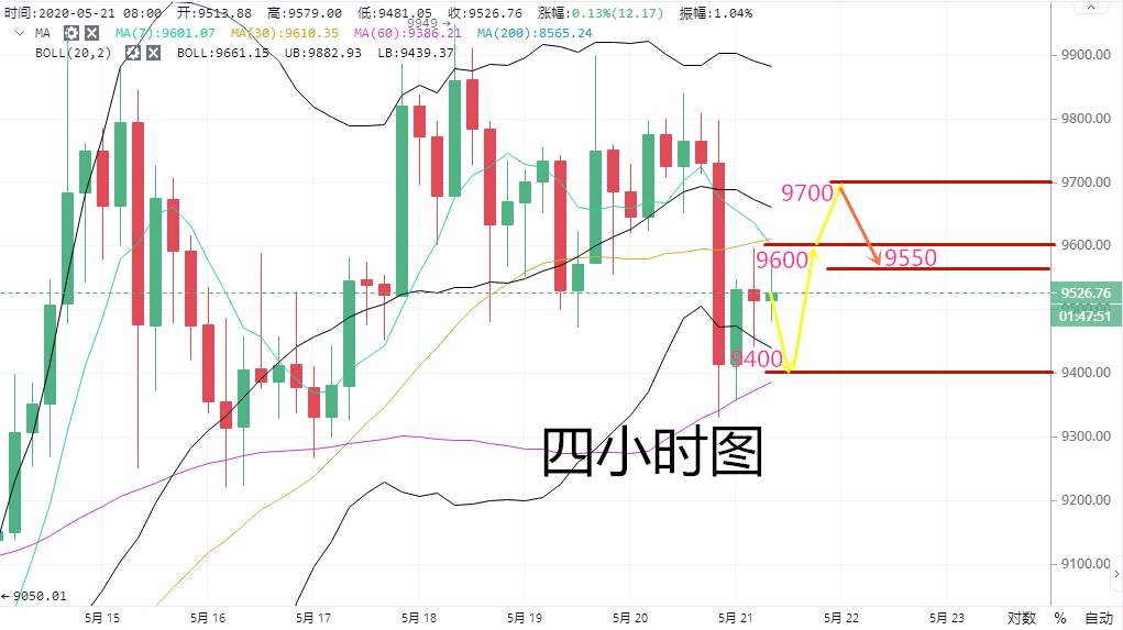 高鸿：5.21BTC经过长达数日的洗牌 即将从新起航