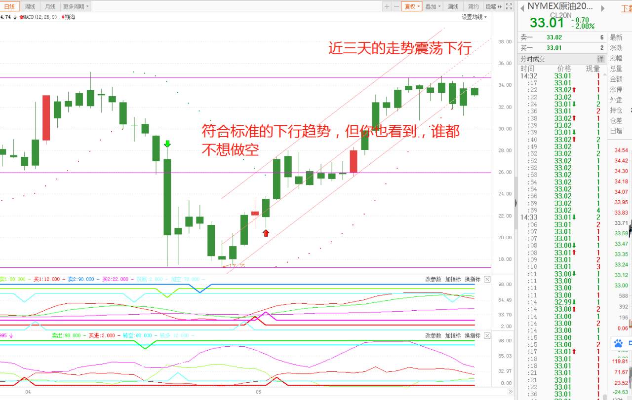 为什么90%的人都看涨原油？