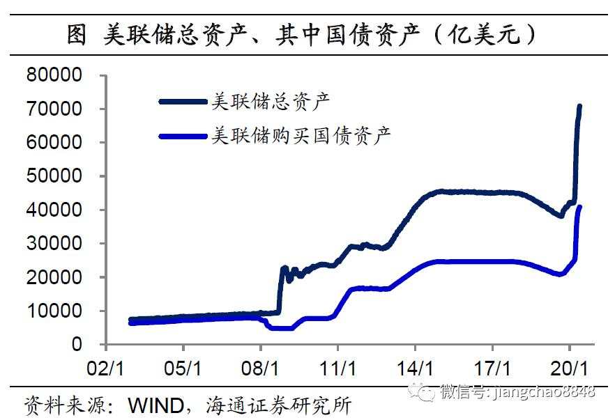 海通姜超：全球举债印钞应对危机，中国有什么不同？