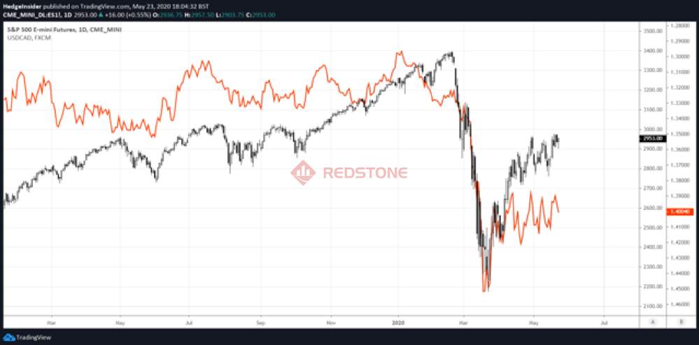RedstoneFX红石｜美元/加元：随着石油市场反弹，上涨空间可能受限