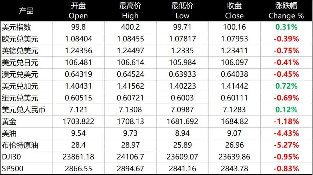 每日分析｜小非农导致主流货币下跌，经济重启前景难料