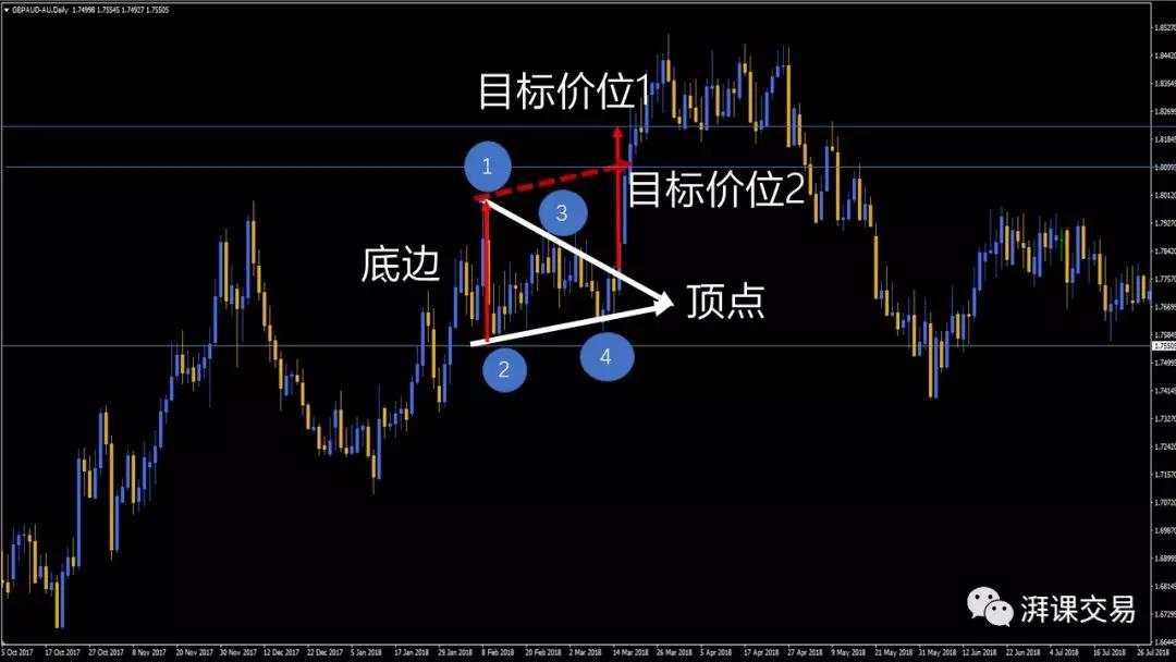 图解交易 1.8 〡 三角形持续形态