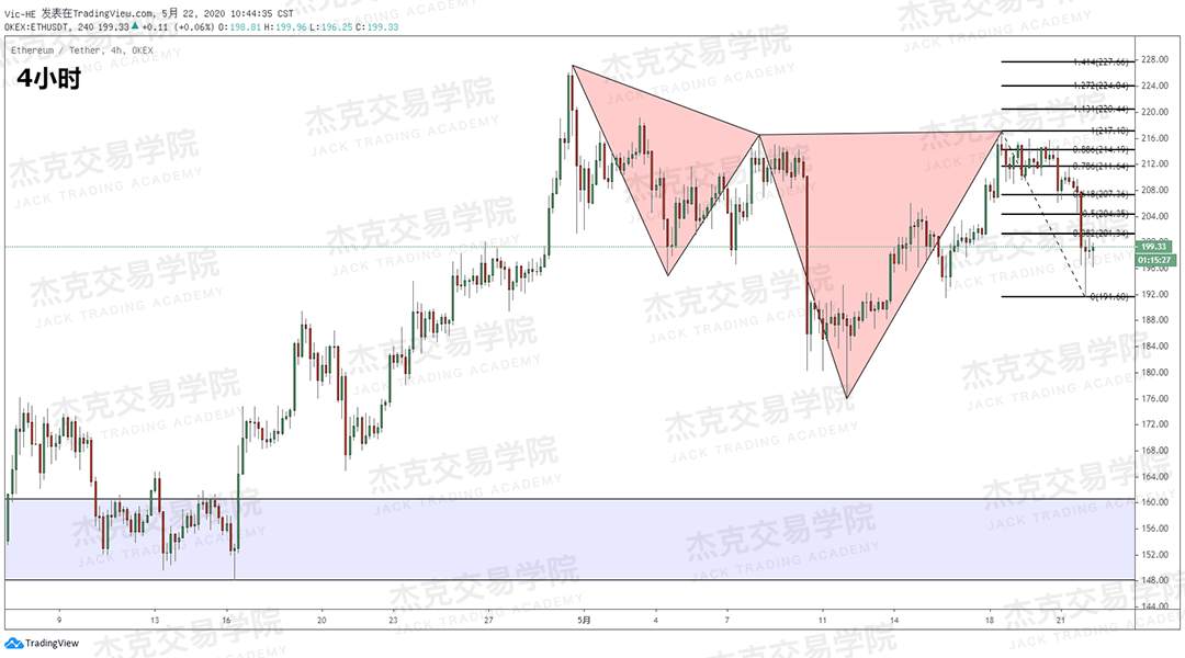 [5月22日策略] 黄金/原油/英镑/欧元/美日/澳元/标普/BTC/BCH
