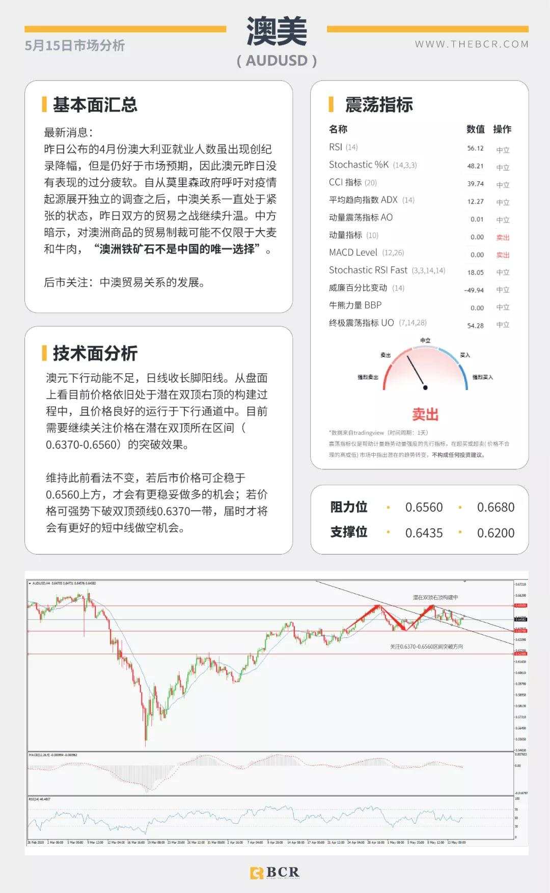 BCR5.15日货币、黄金、原油市场分析