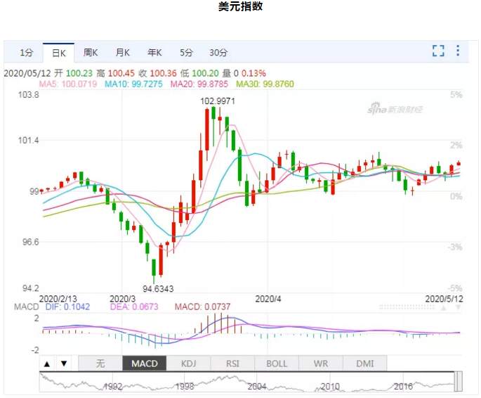 ALPHA每日洞察——2020-05-12