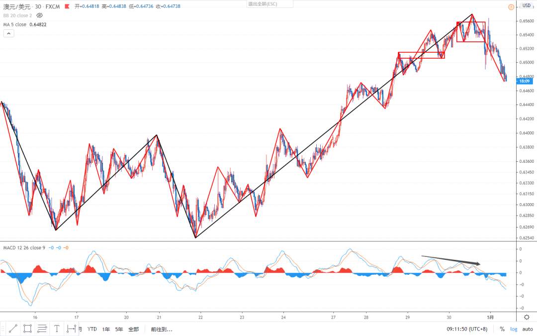 2020.05.01 缠论外汇分析