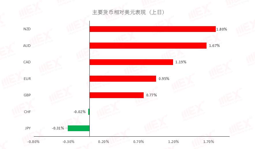 MEXGroup：每日快讯丨风险情绪上升，短期利好商品货币